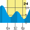 Tide chart for Tulalip, Washington on 2022/05/24