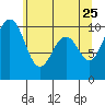 Tide chart for Tulalip, Washington on 2022/05/25