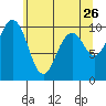 Tide chart for Tulalip, Washington on 2022/05/26