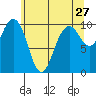 Tide chart for Tulalip, Washington on 2022/05/27