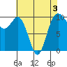 Tide chart for Tulalip, Washington on 2022/05/3