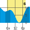 Tide chart for Tulalip, Washington on 2022/05/6