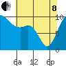 Tide chart for Tulalip, Washington on 2022/05/8