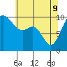 Tide chart for Tulalip, Washington on 2022/05/9