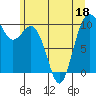 Tide chart for Tulalip, Washington on 2022/06/18