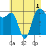 Tide chart for Tulalip, Washington on 2022/06/1