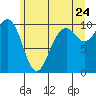 Tide chart for Tulalip, Washington on 2022/06/24