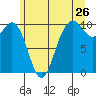 Tide chart for Tulalip, Washington on 2022/06/26