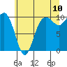 Tide chart for Tulalip, Washington on 2022/07/10