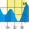 Tide chart for Tulalip, Washington on 2022/07/18