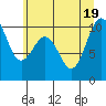 Tide chart for Tulalip, Washington on 2022/07/19