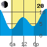 Tide chart for Tulalip, Washington on 2022/07/20