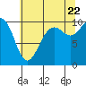 Tide chart for Tulalip, Washington on 2022/07/22