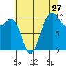Tide chart for Tulalip, Washington on 2022/07/27