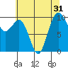 Tide chart for Tulalip, Washington on 2022/07/31
