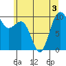 Tide chart for Tulalip, Washington on 2022/07/3