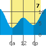 Tide chart for Tulalip, Washington on 2022/07/7