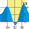 Tide chart for Tulalip, Washington on 2022/08/13