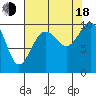 Tide chart for Tulalip, Washington on 2022/08/18