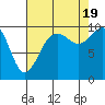 Tide chart for Tulalip, Washington on 2022/08/19