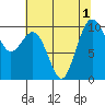 Tide chart for Tulalip, Washington on 2022/08/1