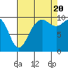 Tide chart for Tulalip, Washington on 2022/08/20
