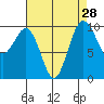 Tide chart for Tulalip, Washington on 2022/08/28