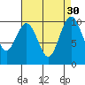 Tide chart for Tulalip, Washington on 2022/08/30