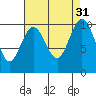 Tide chart for Tulalip, Washington on 2022/08/31