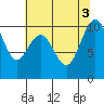 Tide chart for Tulalip, Washington on 2022/08/3