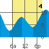 Tide chart for Tulalip, Washington on 2022/08/4