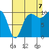 Tide chart for Tulalip, Washington on 2022/08/7