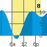 Tide chart for Tulalip, Washington on 2022/08/8
