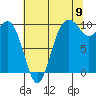 Tide chart for Tulalip, Washington on 2022/08/9
