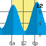 Tide chart for Tulalip, Washington on 2022/09/12