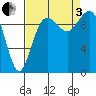 Tide chart for Tulalip, Washington on 2022/09/3
