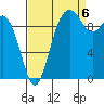 Tide chart for Tulalip, Washington on 2022/09/6