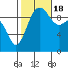 Tide chart for Tulalip, Washington on 2022/10/18