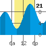 Tide chart for Tulalip, Washington on 2022/10/21