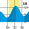 Tide chart for Tulalip, Washington on 2022/11/18