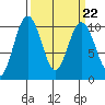Tide chart for Tulalip, Washington on 2023/03/22