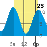 Tide chart for Tulalip, Washington on 2023/03/23