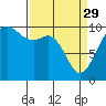 Tide chart for Tulalip, Washington on 2023/03/29