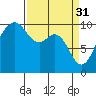 Tide chart for Tulalip, Washington on 2023/03/31