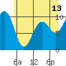 Tide chart for Tulalip, Washington on 2023/06/13