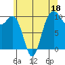 Tide chart for Tulalip, Washington on 2023/06/18