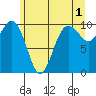 Tide chart for Tulalip, Washington on 2023/06/1