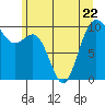 Tide chart for Tulalip, Washington on 2023/06/22