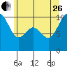 Tide chart for Tulalip, Washington on 2023/06/26