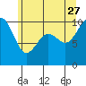 Tide chart for Tulalip, Washington on 2023/06/27